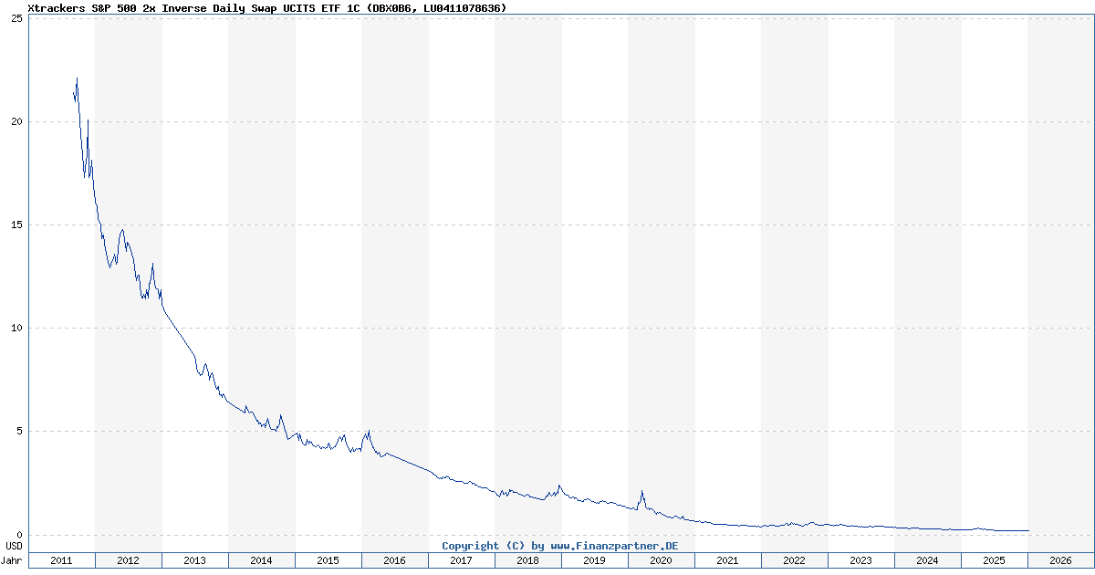 Xtrackers S&P 500 2x Inverse Daily Swap Ucits Etf 1C LU0411078636 DBX0B6